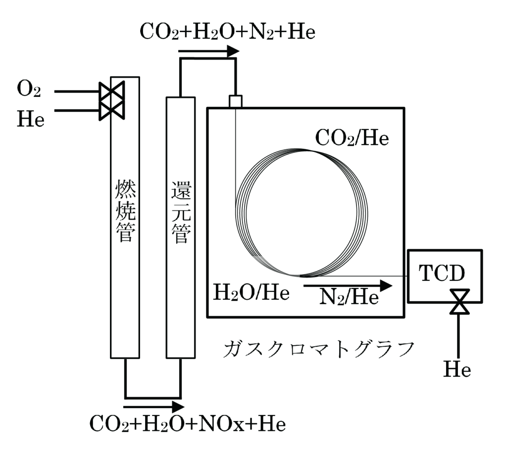 有機元素分析の概要｜ユニラボ｜愛知・名古屋の理化学分析試験専門会社ユニケミー