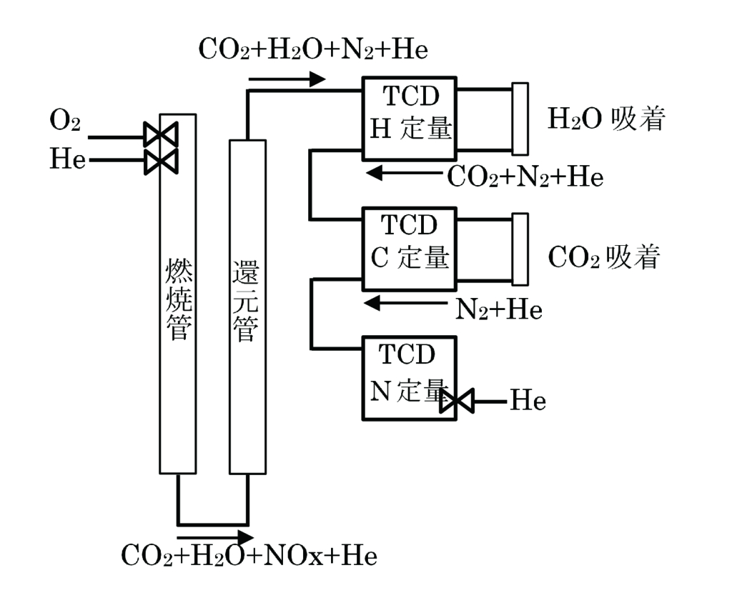 元素の分析 (試料分析講座) 有機元素分析の概要｜ユニラボ｜愛知・名古屋の理化学分析試験専門会社