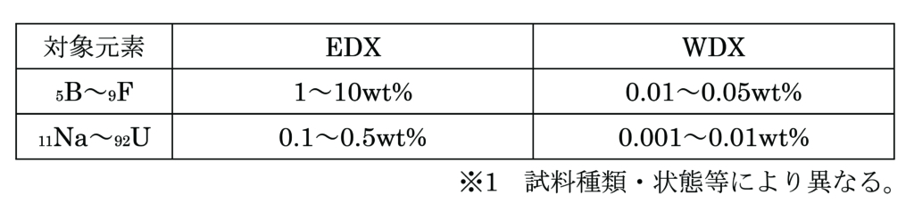 EDX と WDX の比較 ( 定性分析時 ) 
