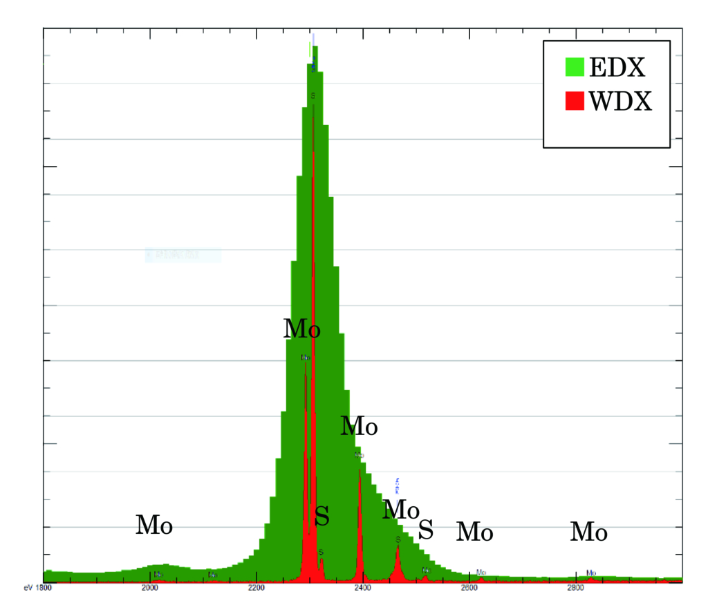  二硫化モリブデンのEDXとWDXでのスペクトル