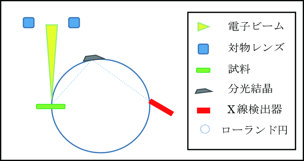 波長分散分光法(WDX)のイメージ 