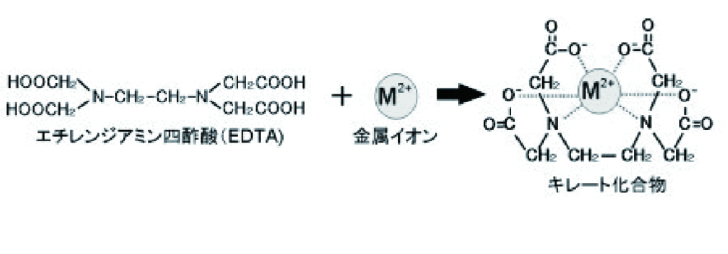 EDTA と金属イオンの反応例