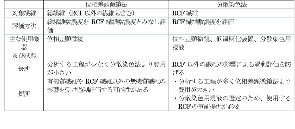 RCFの分析方法の特色、リフラクトリーセラミックファイバー