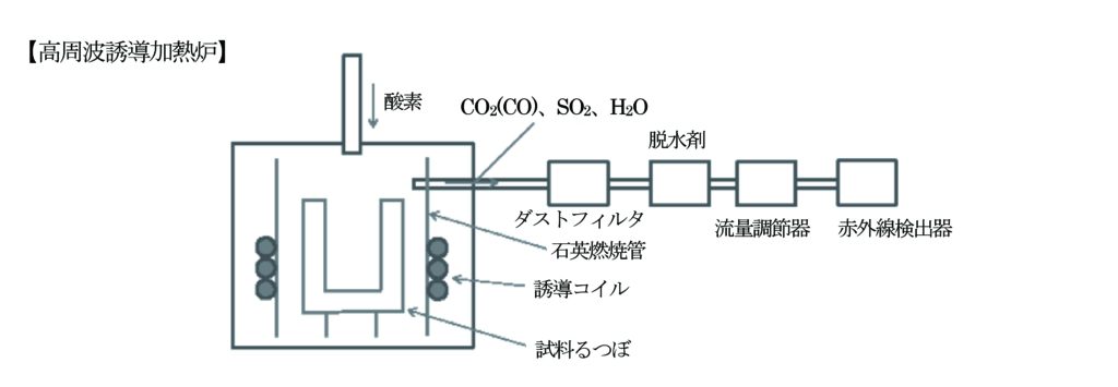 炭素硫黄分析装置の構成概要