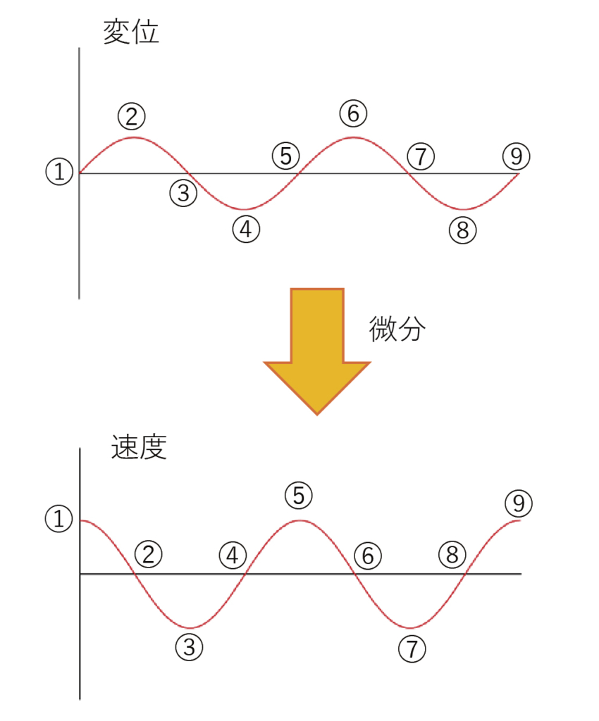 波の真実 ⑴ 振動のアレコレ ｜株式会社ユニケミー｜ユニラボ