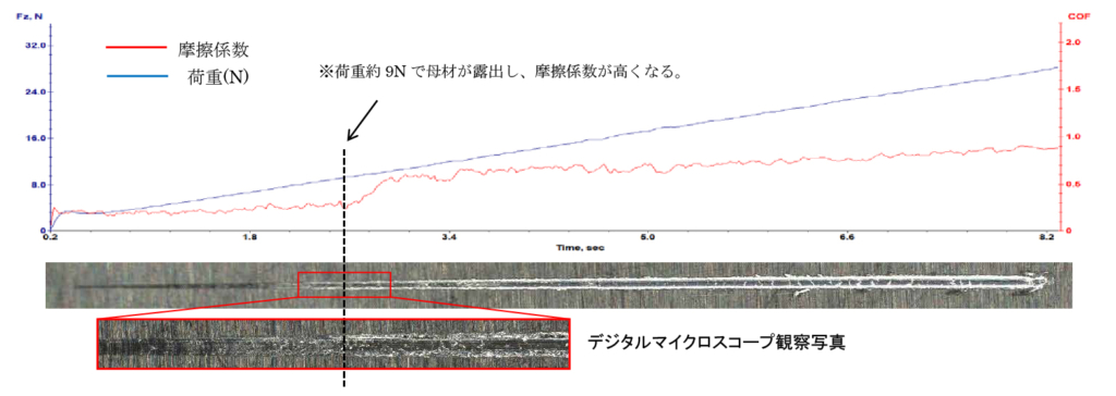スクラッチ試験による摩耗特性測定結果